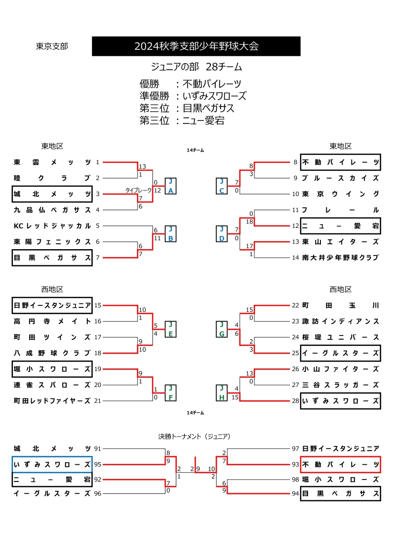 ＫＪＢＢ 関東団地少年野球連盟東京支部（関団連東京支部）